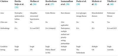 Patient involvement in priority-setting for medical research: A mini review of initiatives in the rare disease field